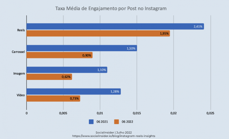 Gráfico comparando engajamento: Reels vs. outros formatos