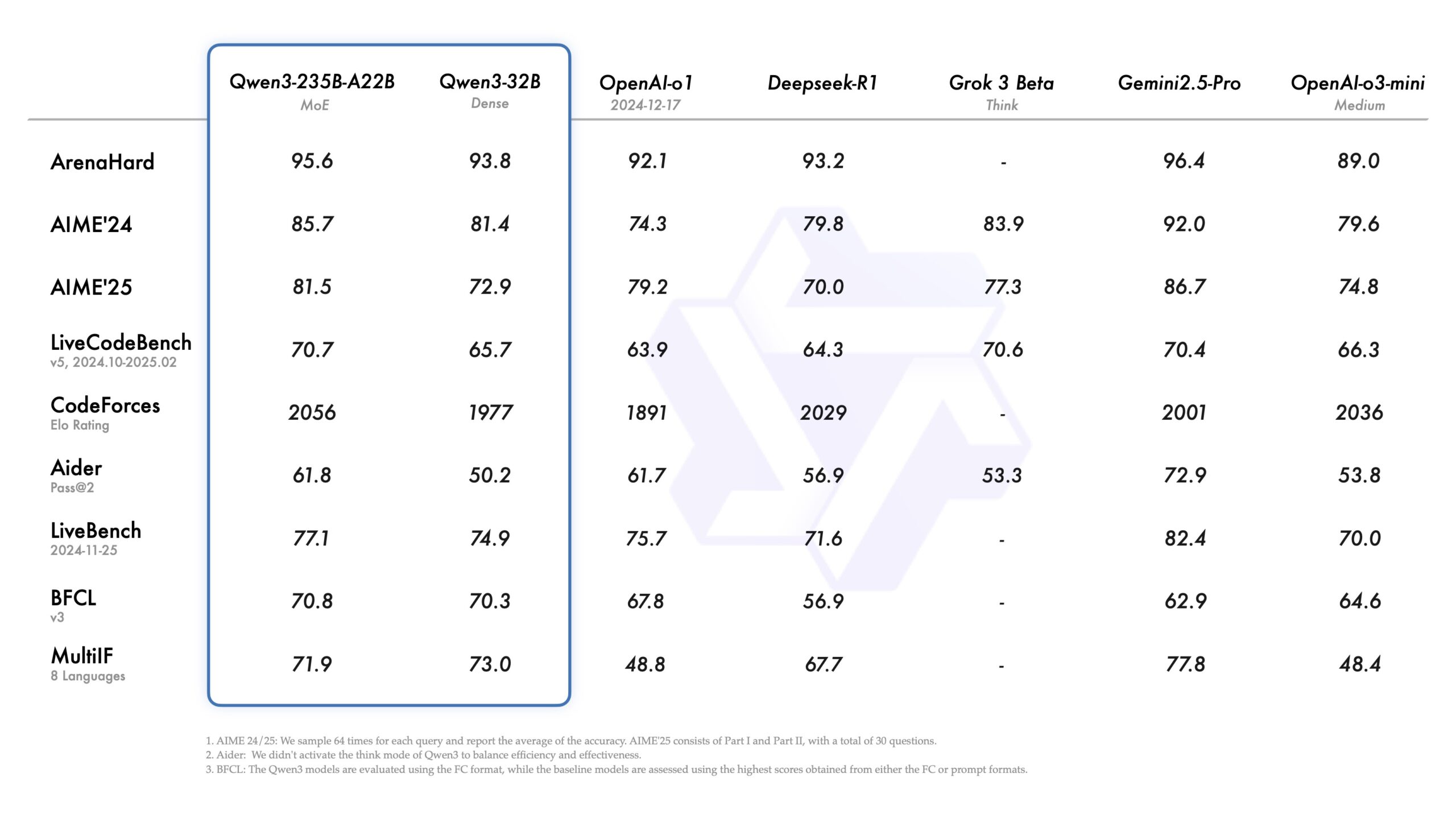 Gráfico de benchmark comparando Qwen3-235B-A22B com outros LLMs de topo