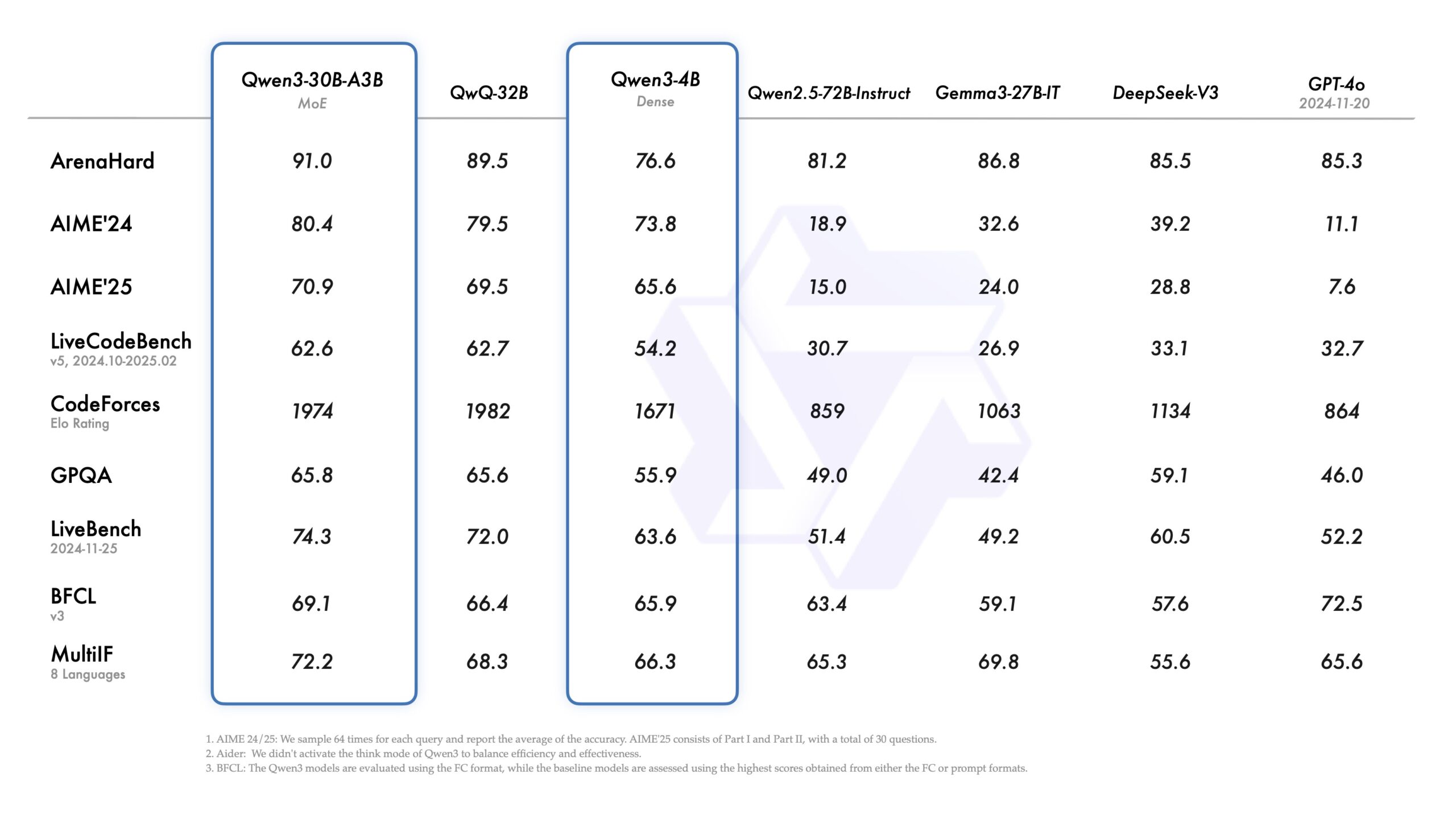 Gráfico de benchmark comparando Qwen3-30B-A3B com outros LLMs