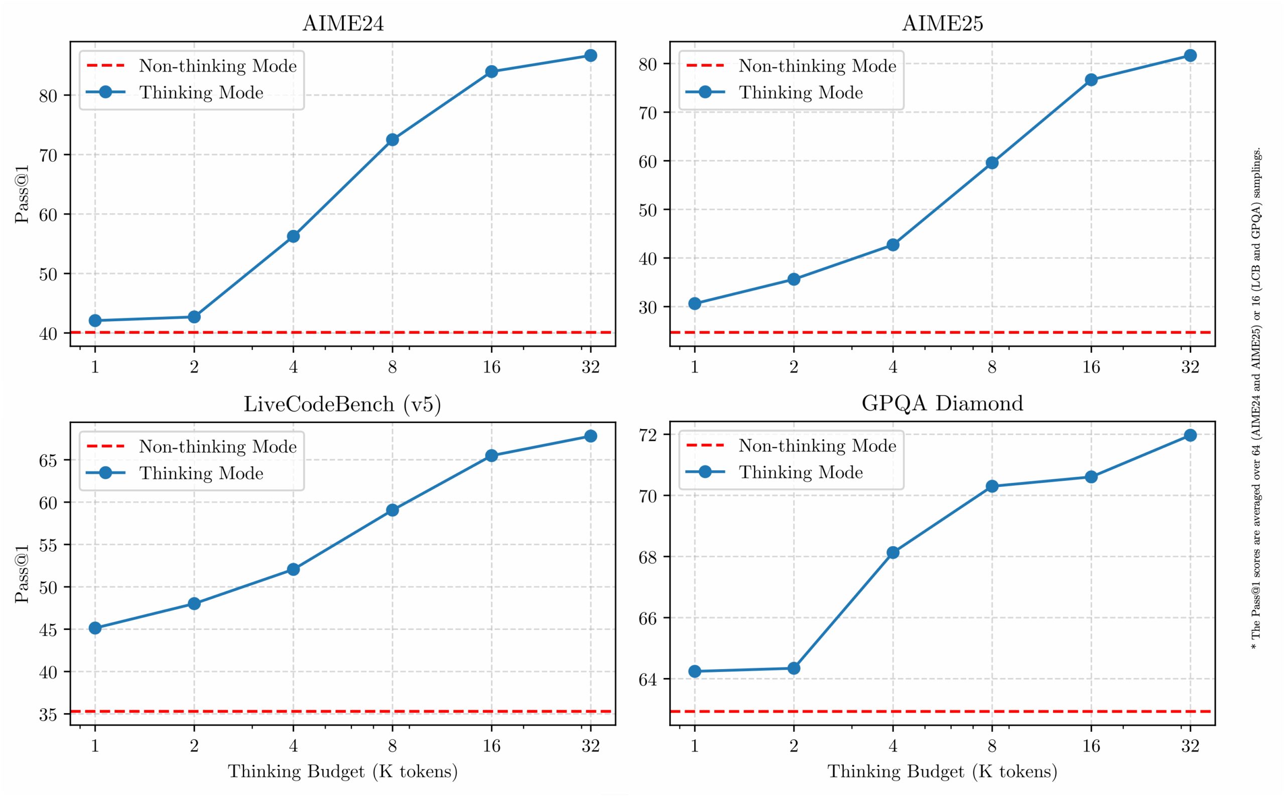 A performance escalável do Qwen3 em relação ao orçamento de raciocínio demonstra a eficácia dos modos híbridos
