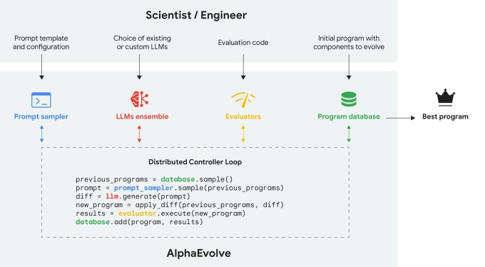 Diagrama ilustrativo de AlphaEvolve com descrição detalhada