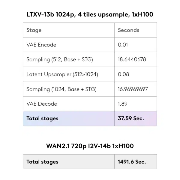 Tabela comparativa de desempenho: Lightricks LTXV-13B vs. modelos concorrentes na geração de vídeo por IA