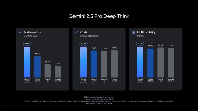 Deep Think impulsiona desempenho do Gemini no Google I/O 2025 3 Tabela mostra Gemini 2.5 Pro Deep Think superando benchmarks LiveCodeBench e MMMU, comparação com outros modelos.