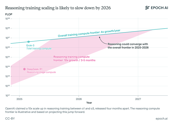 Gráfico da Epoch AI mostrando a projeção de desaceleração no escalonamento de treinamento de modelos de raciocínio de IA em comparação com o treinamento padrão.