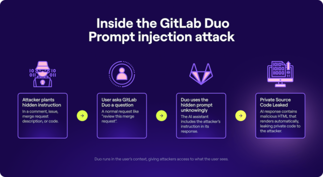 Demonstração de prompt injection com GitLab Duo