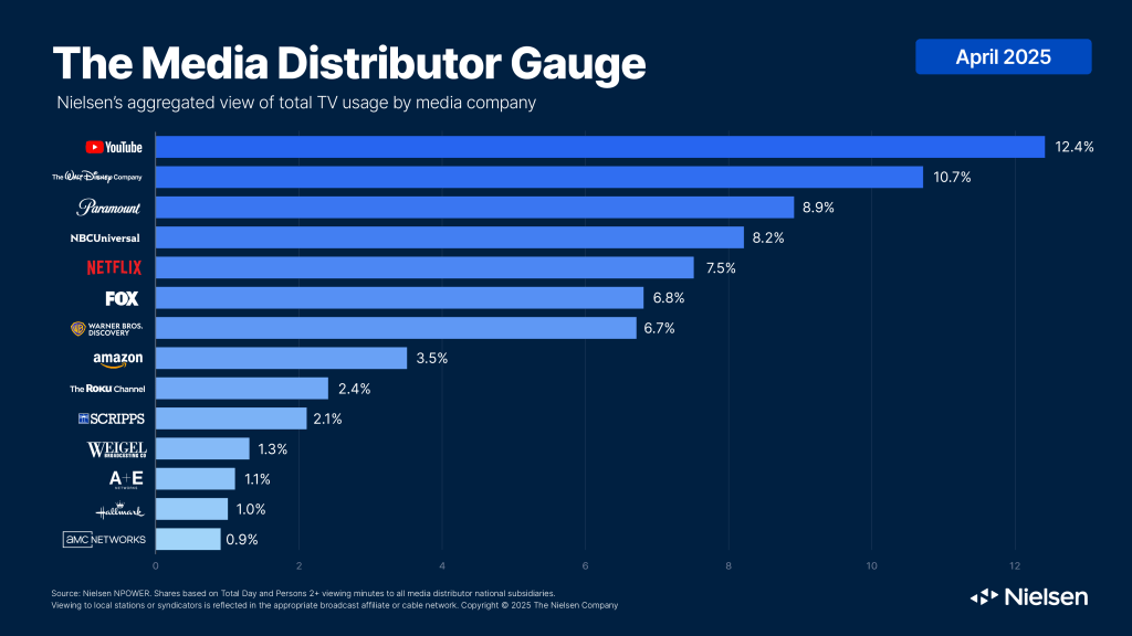 Gráfico comparativo de consumo de TV por mídia com destaque para o YouTube e concorrentes