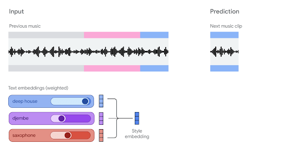Exemplo de interface Lyria RealTime geração musical IA Google