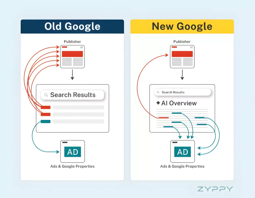 Crawlers de IA corroem modelo da web, alerta CEO da Cloudflare 2 Cloudflare CEO alerta que crawlers de IA e resumos corroem o modelo de negócios da internet