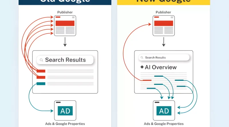 Cloudflare CEO alerta que crawlers de IA e resumos corroem o modelo de negócios da internet