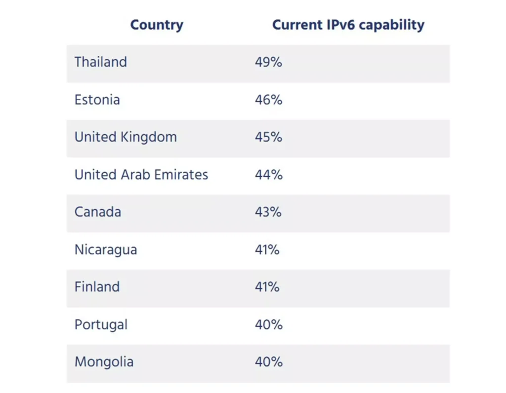 Países liderando adoção IPv6 - França e Índia