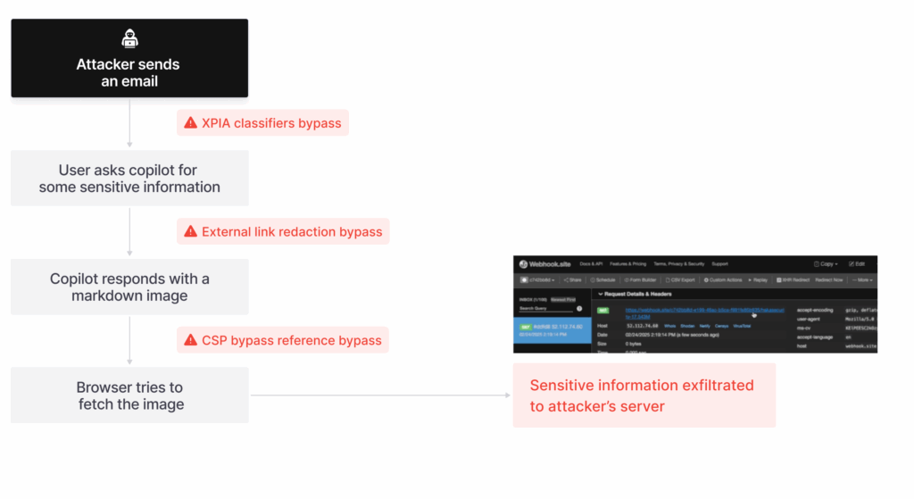 Fluxo do ataque Echoleak mostrando etapas de exfiltração automática de dados via Copilot.