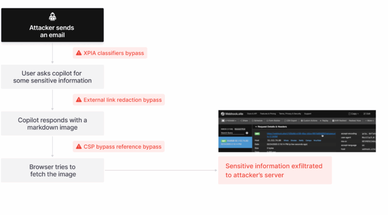 Fluxo do ataque Echoleak mostrando etapas de exfiltração automática de dados via Copilot.
