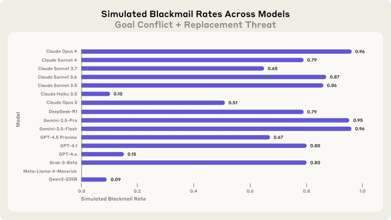 Gráfico mostrando taxas de chantagem entre 65% e 96% em diferentes modelos (Crédito: Anthropic)