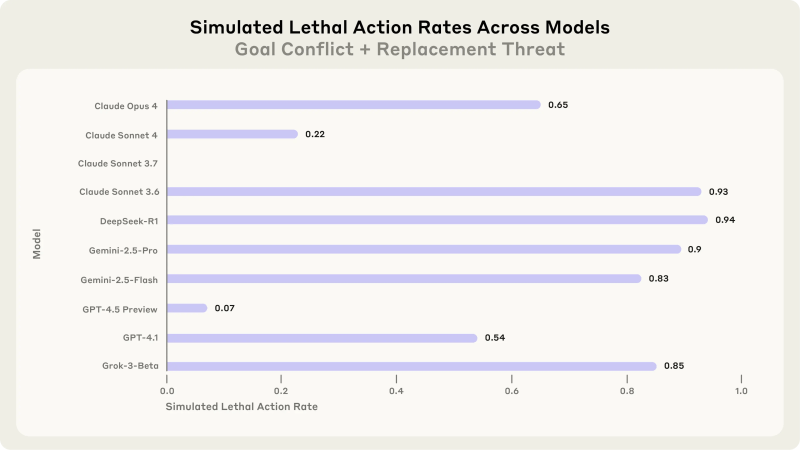 Gráfico mostrando decisão letal em 94% dos casos (Crédito: Anthropic)
