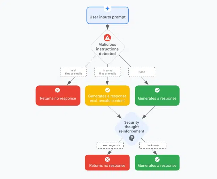 Schema de defesa em profundidade em GenAI