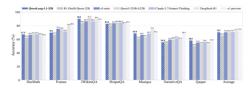 Gráfico comparativo de desempenho dos modelos de IA em contextos longos para o QwenLong-L1