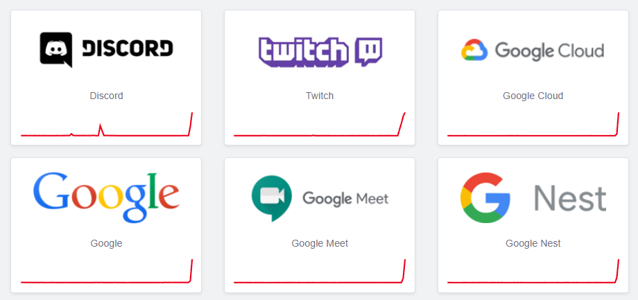 Gráfico mostra aumento repentino de notificações de problemas em serviços do Google segundo DownDetector.