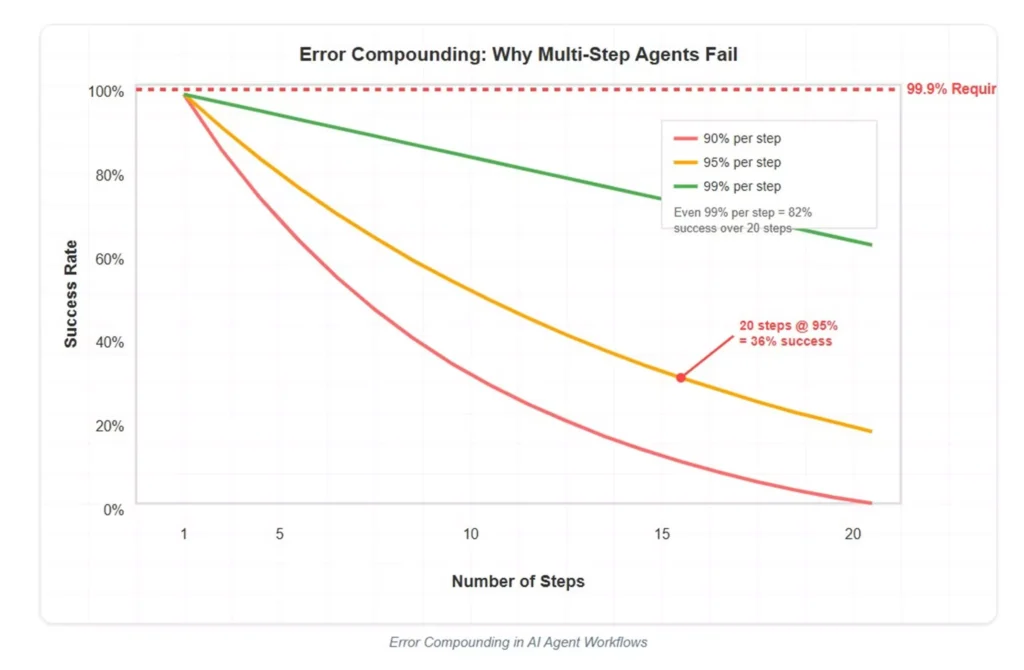 limitações agentes de IA automação empresarial futuro