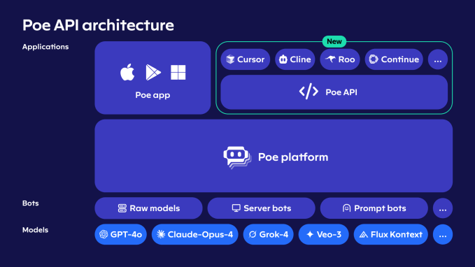 Arquitetura técnica da API Poe mostrando a comunicação entre desenvolvedores e modelos de IA