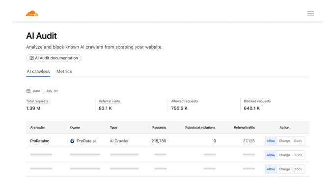 Dashboard do Pay per Crawl da Cloudflare mostra controle sobre crawlers de IA e opções de cobrança.