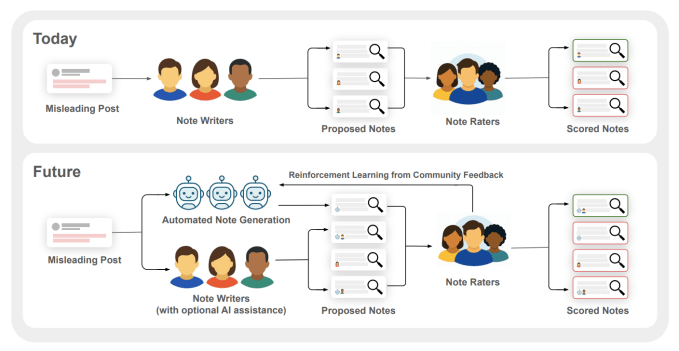 X testa chatbots de IA nas Community Notes 3 Gráfico do estudo sobre colaboração humano-IA em Community Notes