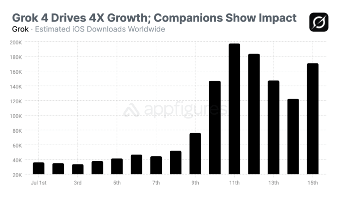 Gráfico que compara número de downloads entre companheiros de IA e o novo Groks 4