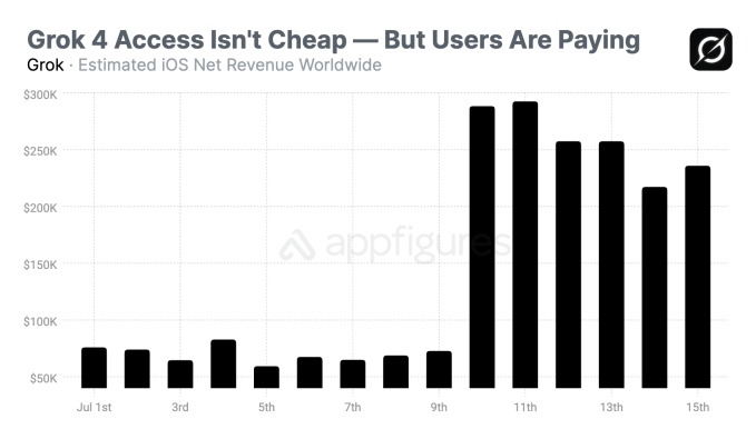 Gráfico mostra salto na receita líquida após o lançamento do Groks 4