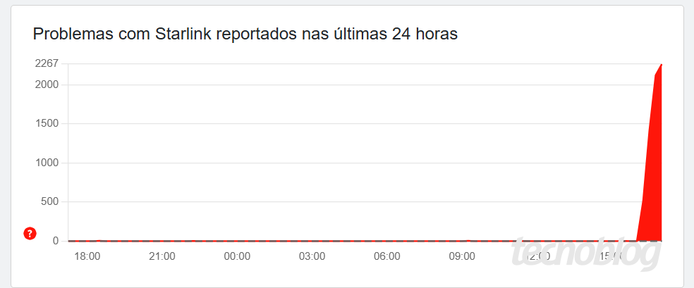 Starlink fora do ar: Painel de status Starlink indica falha de conectividade para usuários de internet via satélite em diferentes países