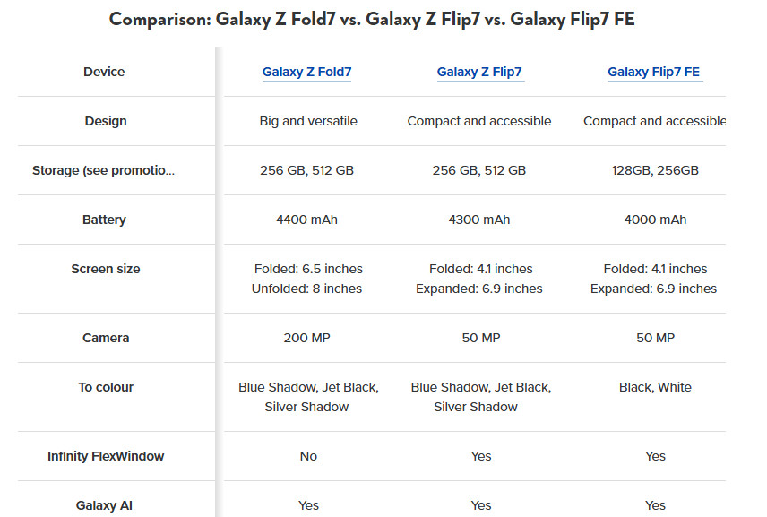 Lista das especificações do modelos  Samsung Galaxy Z Fold 7, Z Flip 7 e o inédito Z Flip 7 FE