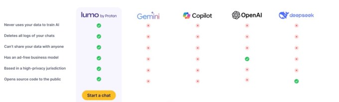 Demonstração prática do Lumo, tela segura, sem logs de conversas na Proton