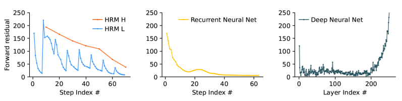 Esquema visual mostra os componentes da nova arquitetura de IA capazes de executar tarefas lógicas complexas com menos treinamento.