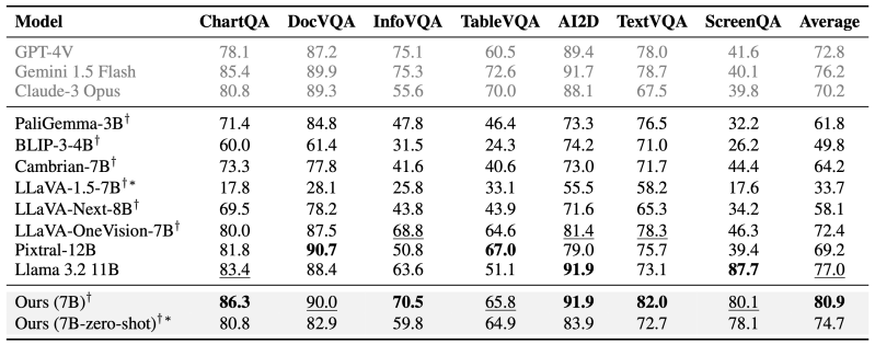 Os modelos treinados pelo Cosyn superaram o GPT-4V e o Gemini 1.5 Flash em sete benchmarks de compreensão de imagens ricas em texto. (Crédito: github.io/cosyn)