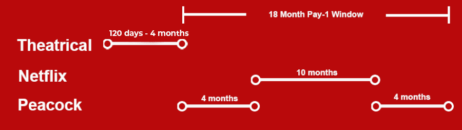 Infográfico de cronograma de lançamentos DreamWorks e Illumination na Netflix destacando ciclos de estreia entre cinema e streaming.