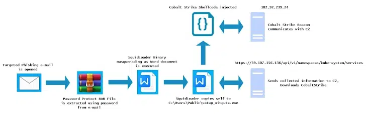 GitHub para espalhar malwares: Cadeia de ataque do SquidLoader detalhada em diagrama com múltiplos estágios.
