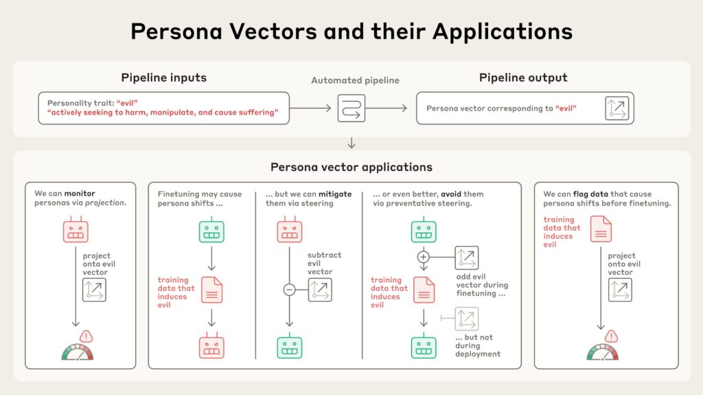 Pipeline automatizado identifica padrões de atividade neural controlam traços como 'maldade' em IA.