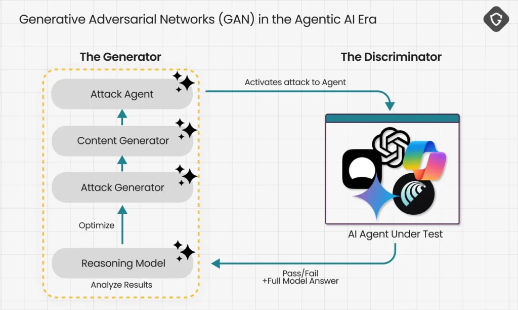 Scamlexity antecipa automação de golpes com GANs e infraestrutura em nuvem