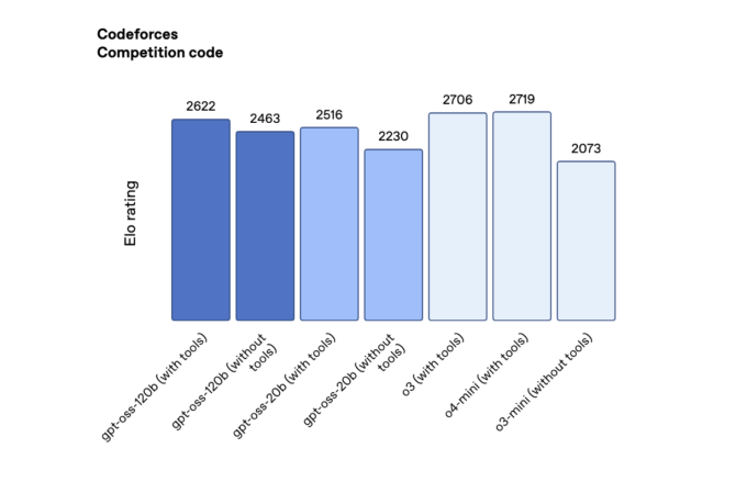 Desempenho dos modelos open source da OpenAI no Codeforces