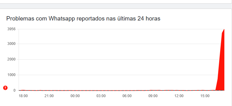 gráfico do DownDetector para o whatsapp web caiu