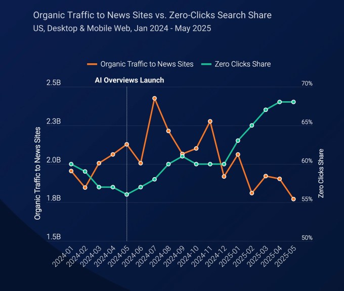 Gráfico Similarweb mostrando aumento das buscas sem clique para sites de notícias após IA no Google.