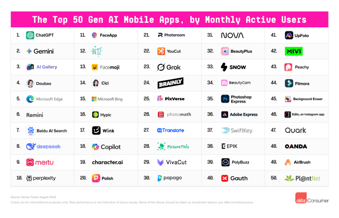 Lista top 50 apps de IA; Google e Grok se aproximam do ChatGPT com forte presença no ranking