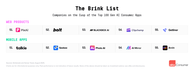 Lista de apps na berlinda; Google e Grok se aproximam do ChatGPT enquanto novos candidatos surgem