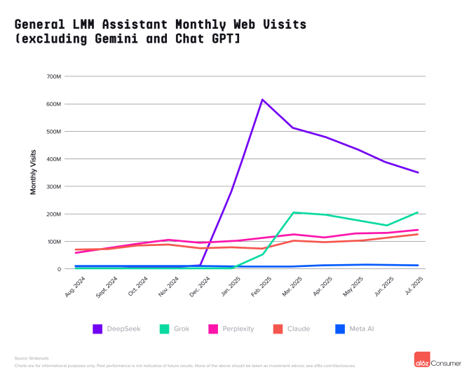 Visitas mensais a assistentes LLM; Google e Grok se aproximam do ChatGPT em tendências de tráfego