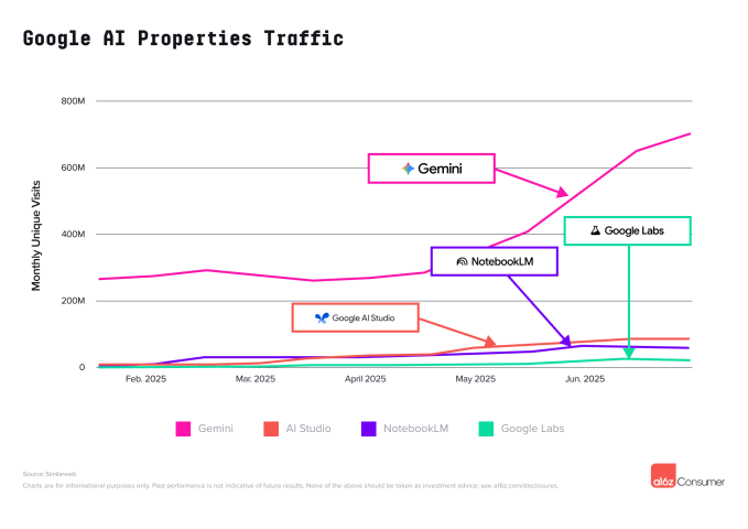 Tráfego de propriedades de IA do Google; Gemini e Grok se aproximam do ChatGPT em rankings a16z