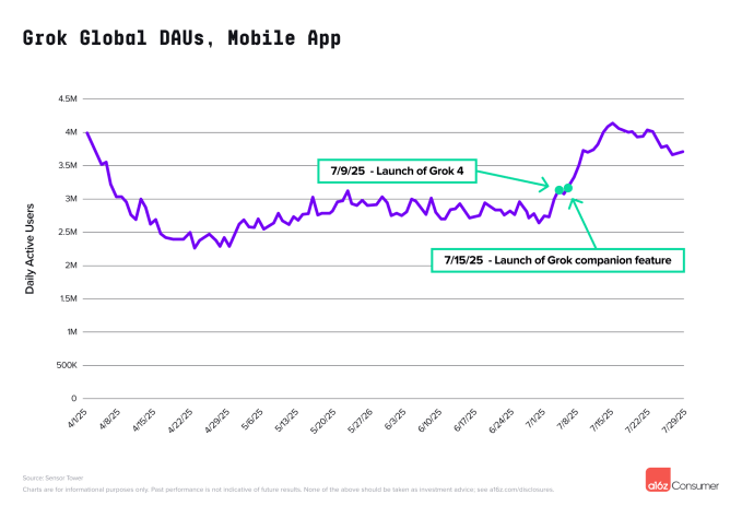 Gráfico de DAUs do Grok; Google e Grok se aproximam do ChatGPT conforme relatório a16z