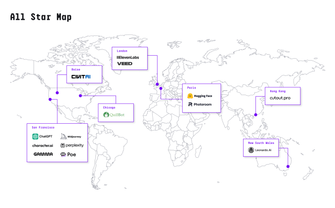 Mapa global destaca empresas all-star; Google e Grok se aproximam do ChatGPT segundo relatório a16z