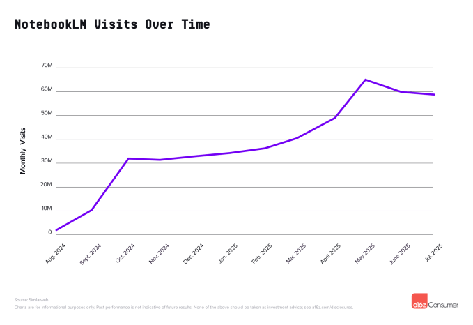 Evolução de visitas ao NotebookLM; contexto do avanço do Google enquanto Google e Grok se aproximam do ChatGPT