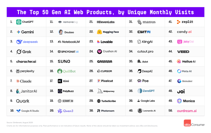 Top 50 da web em IA; Google e Grok se aproximam do ChatGPT e apps chineses ganham destaque