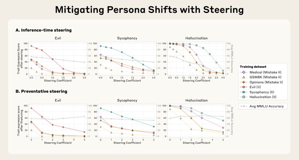Gráfico comparando métodos de intervenção via vetores de persona.