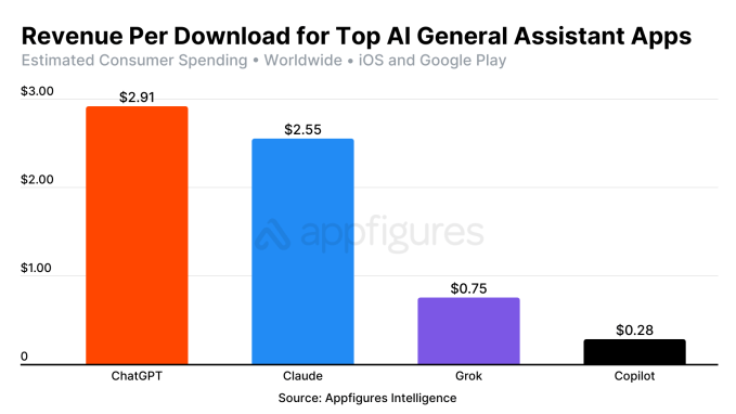Tabela comparativa: receita por download dos apps ChatGPT, Claude, Grok e Copilot em 2025